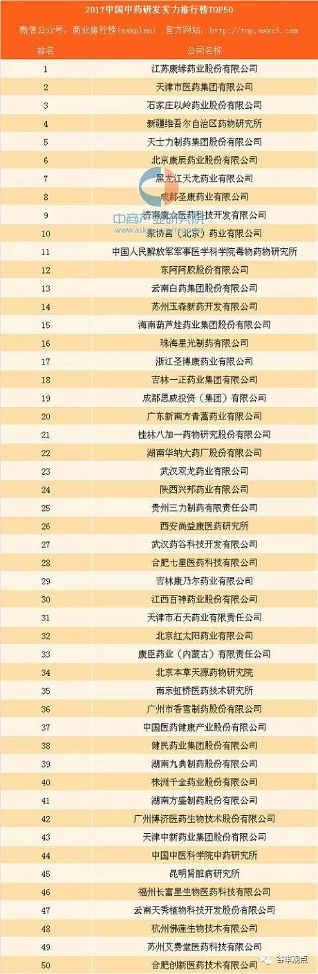 中药企业研发实力排行榜TOP50  pa视讯药业位居榜首！